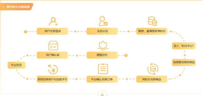 積分商城系統(tǒng)開發(fā)，積分兌換商城平臺(tái)搭建，積分商城系統(tǒng)源碼