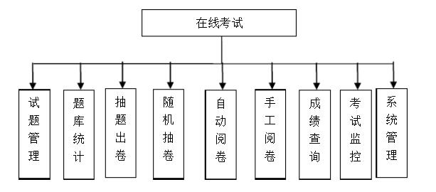 在線考試系統(tǒng)，在線考試系統(tǒng)源碼，在線答題系統(tǒng)開發(fā)