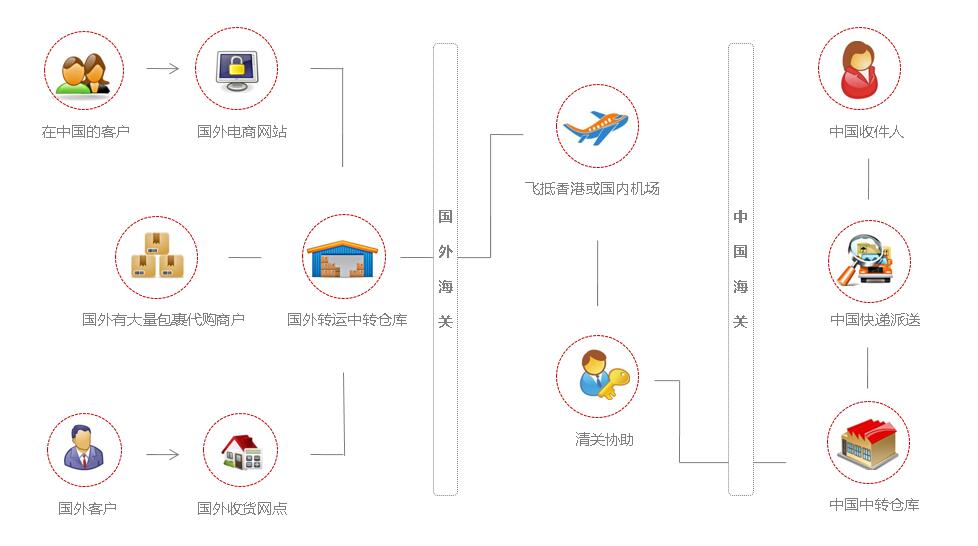 國(guó)際物流轉(zhuǎn)運(yùn)系統(tǒng)