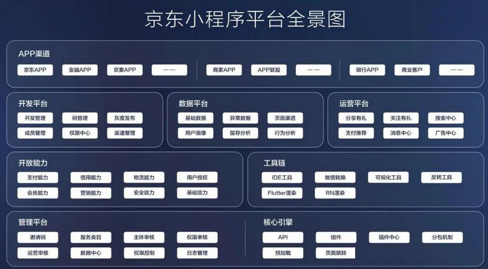 京東小程序開發(fā)平臺正式發(fā)布，扶持新產(chǎn)業(yè)鏈、場景無限制