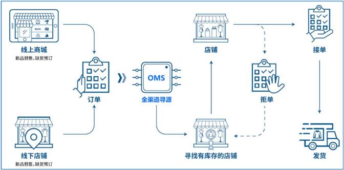 會(huì)員數(shù)據(jù)再營(yíng)銷