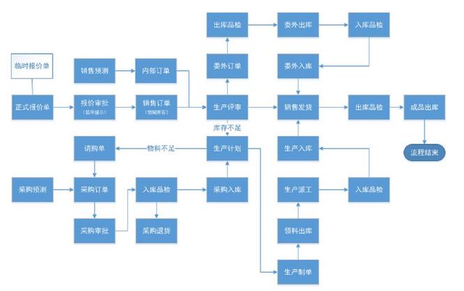 ERP管理系統(tǒng)開發(fā)能夠為用戶解決哪些問題