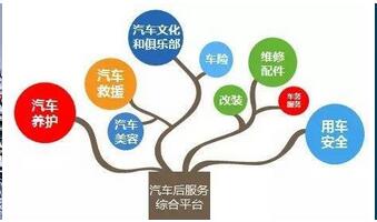 汽車后市場(chǎng)APP開發(fā)
