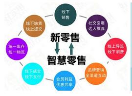 智慧新零售系統(tǒng)